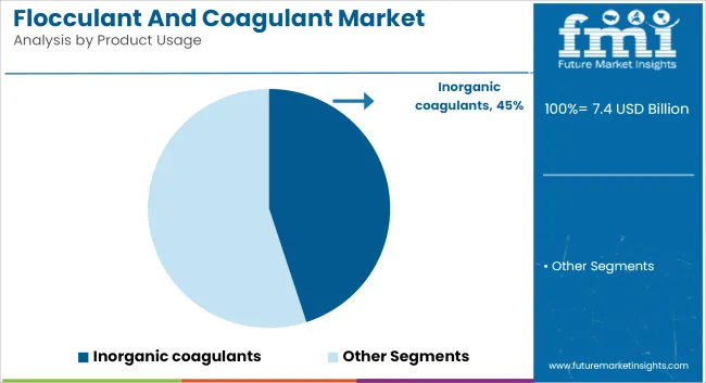 Flocculant And Coagulant Market   Analysis By Product Usage